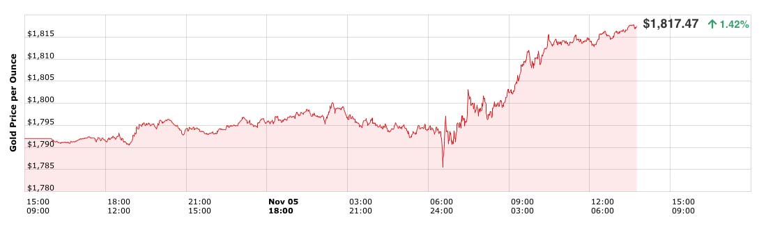 Graph Shows Gold Over $1800 an Ounce Mid Oct to Nov 05 2021