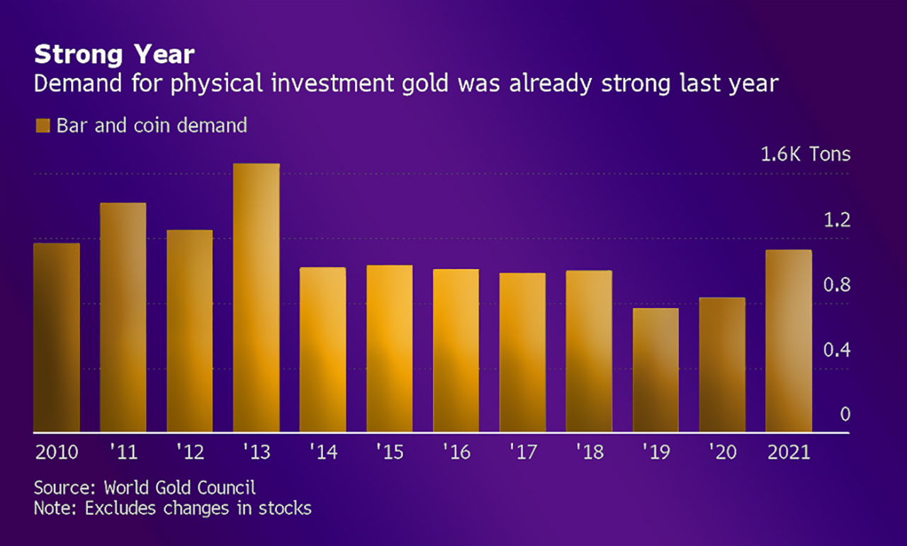 Gold Sees Soaring Demand - 2021 Gold Demand Increase Chart