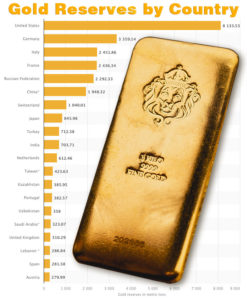 Top Countries with the Highest Gold Reserves - Who Has the Most?